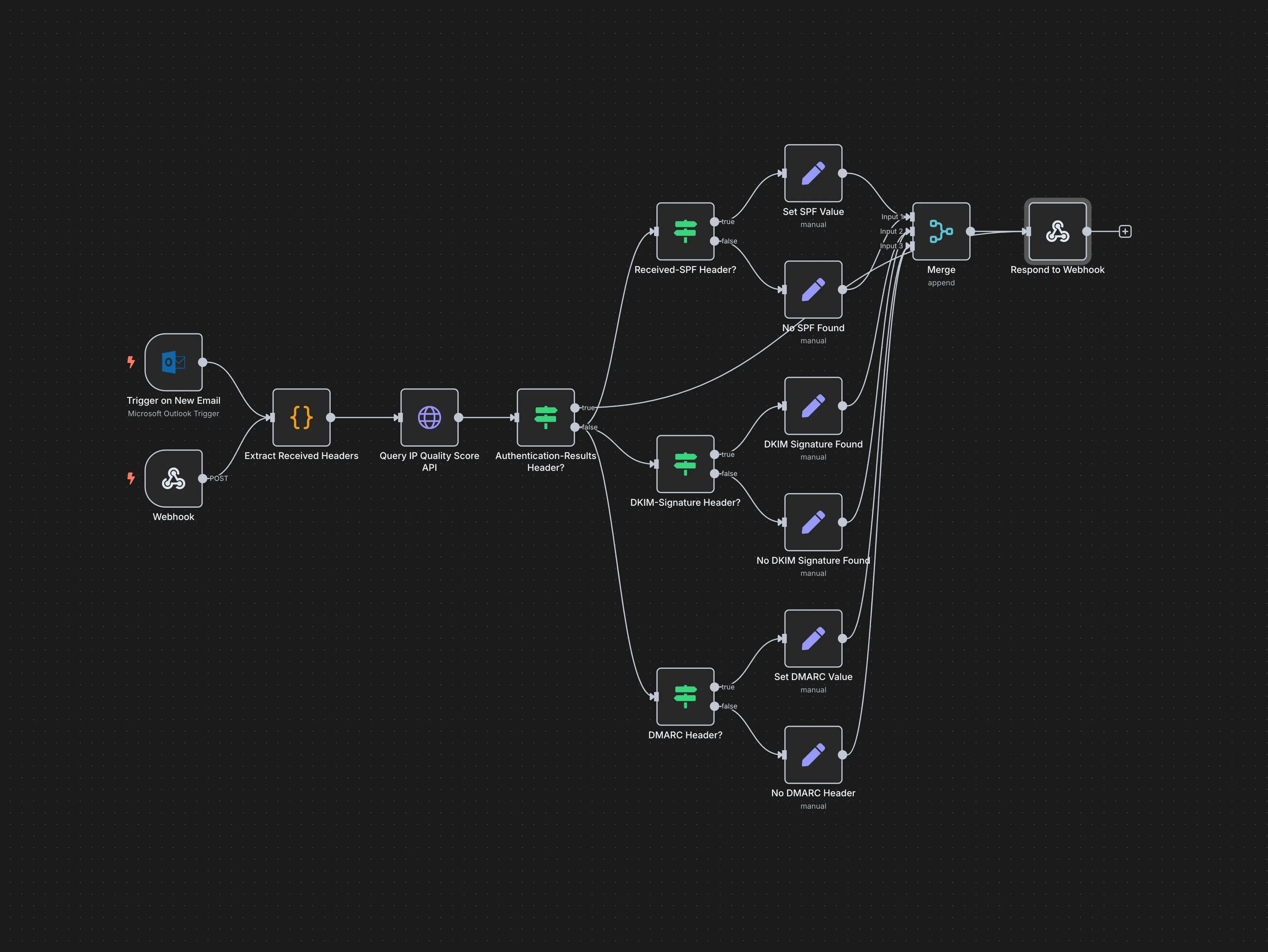 Secure, controlled execution